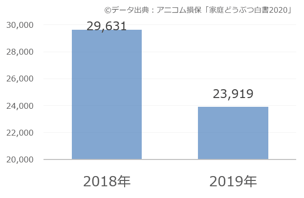 猫の年間医療費推移棒グラフ