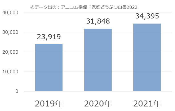 猫の年間医療費推移棒グラフ