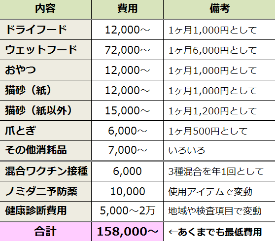 猫を飼い始めてから毎年コンスタントにかかる費用の一覧リストです。