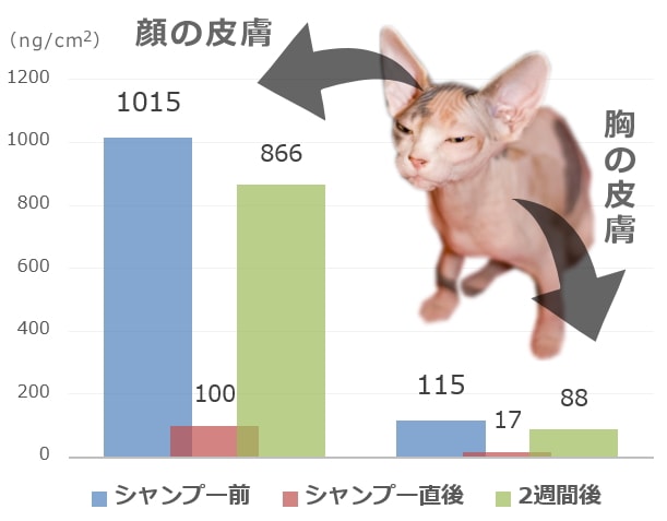 猫の皮膚から放出されるアレルゲンのレベルは、シャンプーしても48時間でほぼもとに戻る