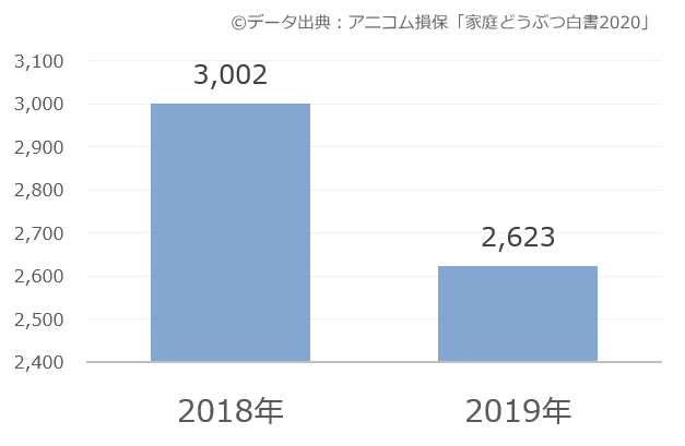猫のトリミング費用推移棒グラフ(2019年版)