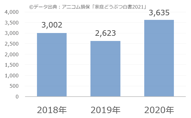 猫のトリミング費用推移棒グラフ(2020年版)