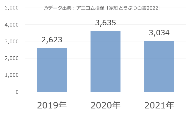 猫のトリミング費用推移棒グラフ(2022年版)