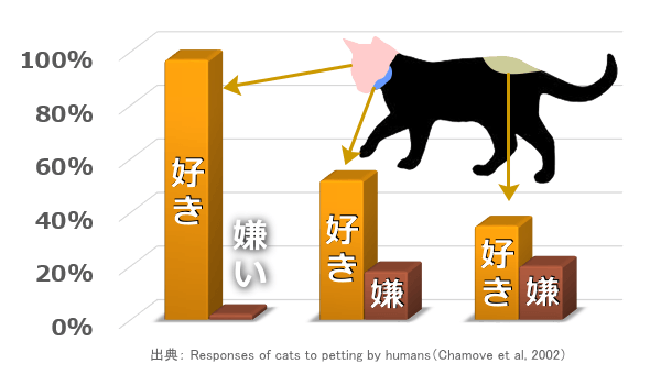 撫でる場所と猫の好み