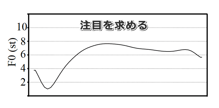 人の注意をひこうとしている時の成猫の「Meow」に含まれる基本周波数（f0）グラフ