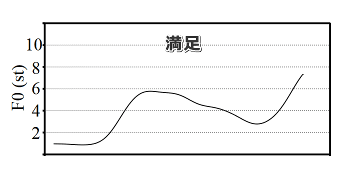 満足を感じている時の成猫の「Meow」に含まれる基本周波数(f0)グラフ