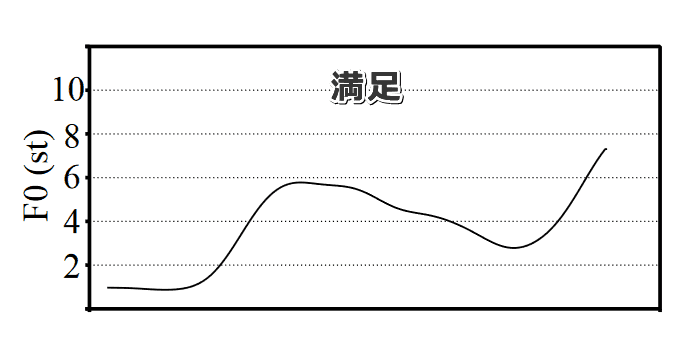 満足を感じている時の成猫の「Meow」に含まれる基本周波数（f0）グラフ