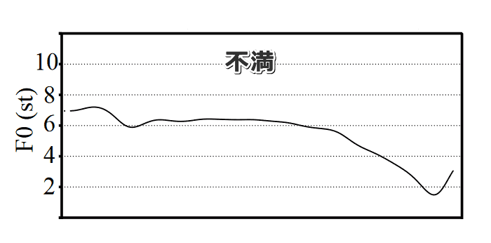 不満を感じている時の成猫の「Meow」に含まれる基本周波数（f0）グラフ