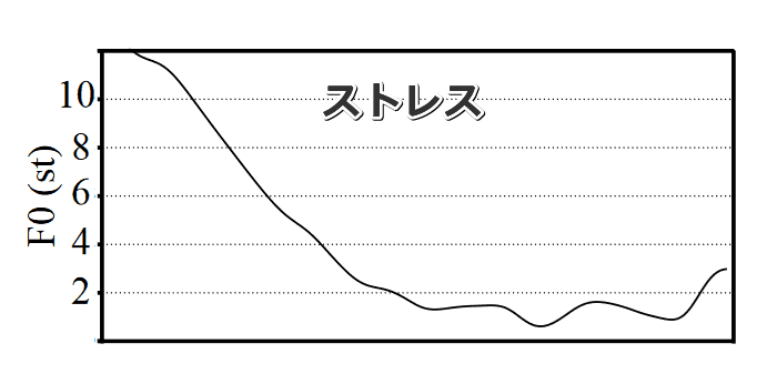 ストレスを感じている時の成猫の「Meow」に含まれる基本周波数(f0)グラフ