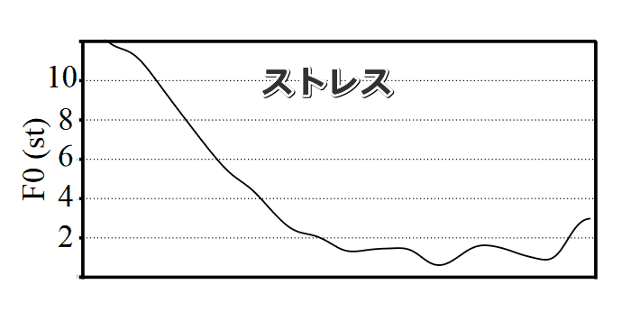 ストレスを感じている時の成猫の「Meow」に含まれる基本周波数（f0）グラフ