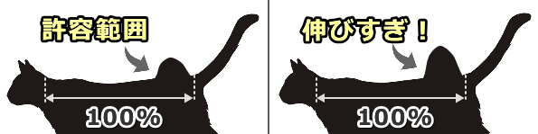 猫の皮膚無力症の目安