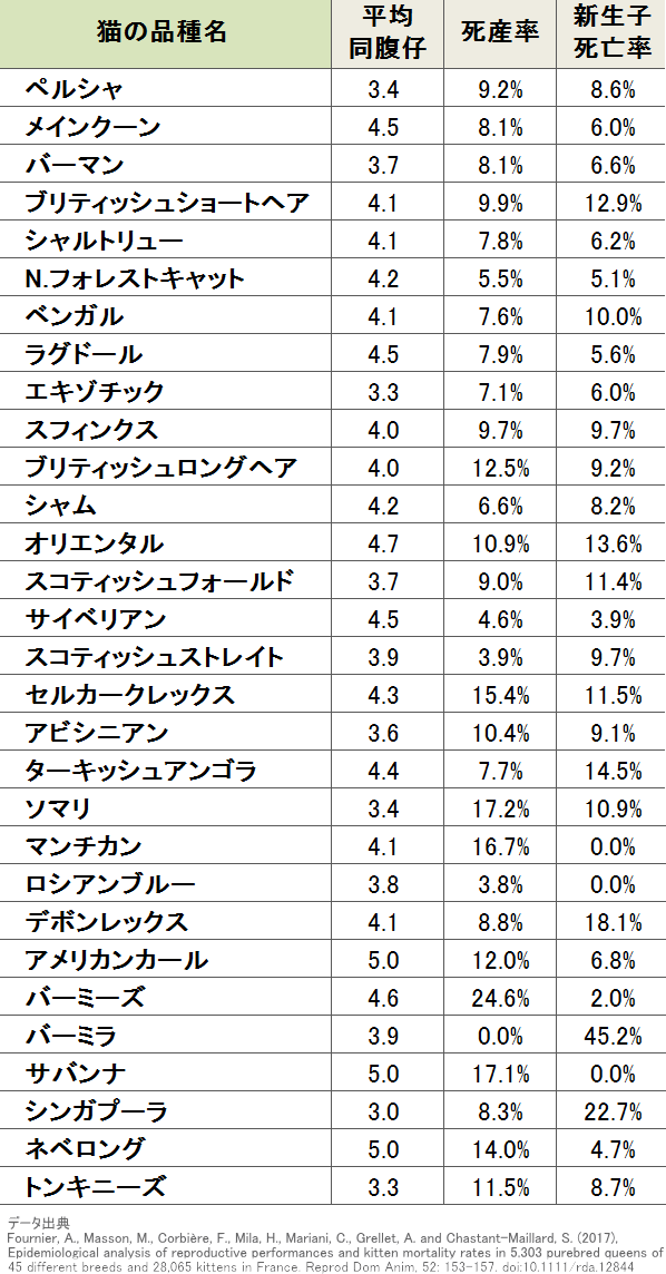 代表的な猫の品種における平均同腹仔数、死産率、新生子死亡率一覧表