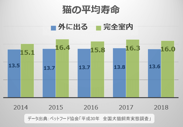 室内飼いと放し飼い猫における、2014~2018年度の平均寿命比較グラフ