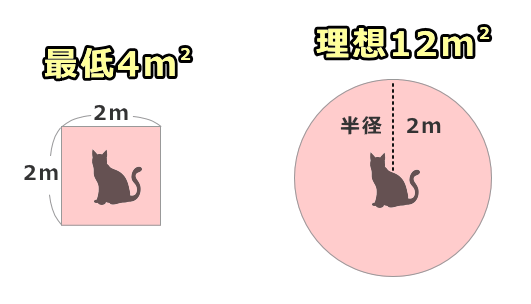 猫1頭に必要な広さは最低4平米、できれば12平米