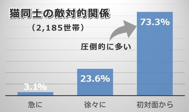 猫同士で見られる敵対的な関係は、「初対面から」が四分の三を占める