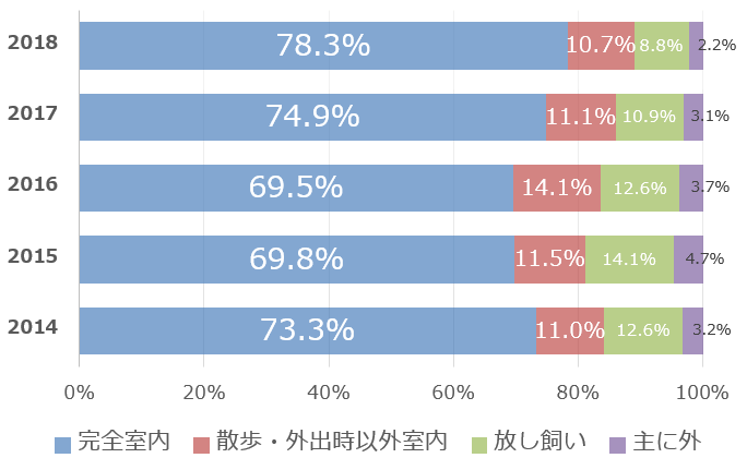 猫を完全室内飼いにしている過程の年次推移