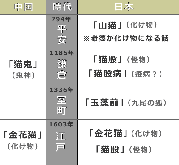 各時代における猫のイメージと猫股への影響・一覧図