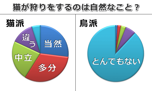 「猫が狩りをするのは自然なことであるか？」に対する猫派と鳥派の回答