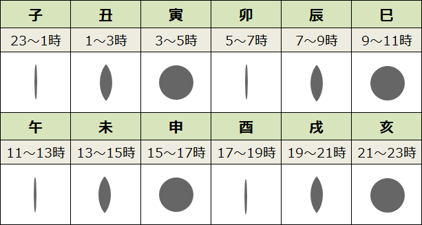 白河燕談に準拠した時間式の猫の目時計模式図