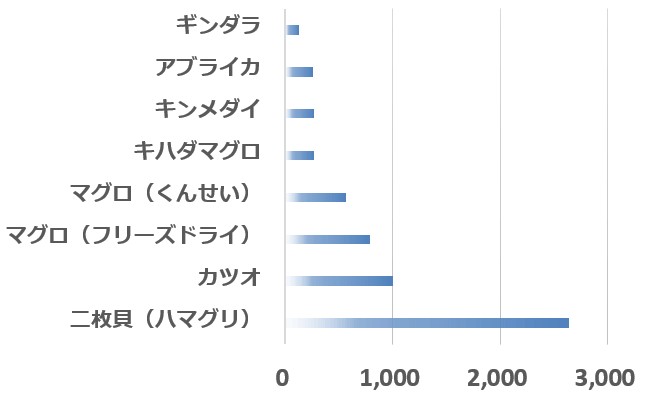 チアミナーゼを多く含む食材一覧