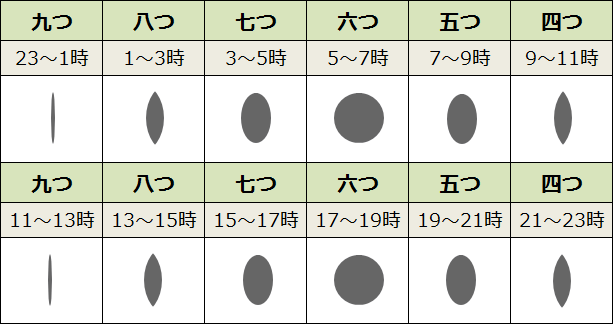 倭訓栞に準拠した時間式の猫の目時計模式図