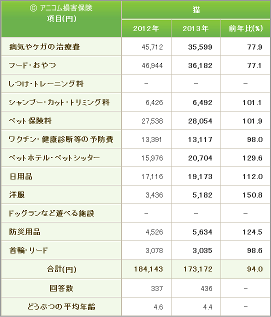 2013年度・ペットにかける年間支出調査(猫編)