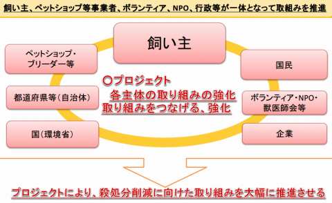 犬や猫の殺処分ゼロを目指す「牧原プラン」