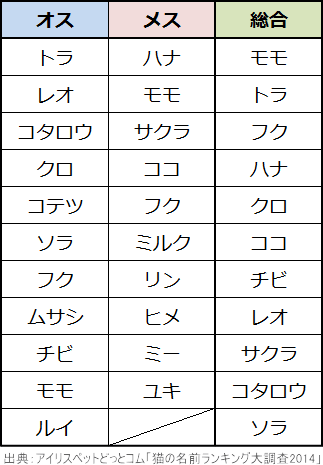 猫の名前ランキング2014