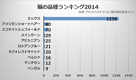 猫の品種ランキング2014