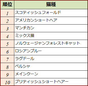 2013年度の人気猫種ランキング