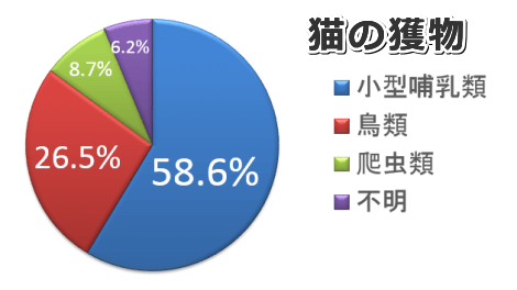 外に出た猫が狩猟の対象とする動物の割合