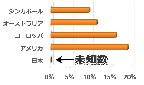 各国における「FcaGHV1」（Felis catus gammaherpesvirus）の陽性率一覧