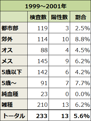 1999～2001年における収容猫のトキソプラズマ感染率