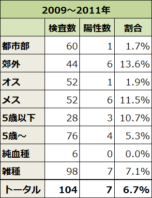 2009～2011年における収容猫のトキソプラズマ感染率