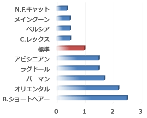 品種ごとに見た難産の発生割合