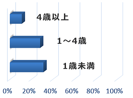 年代別ミミダニ感染率グラフ