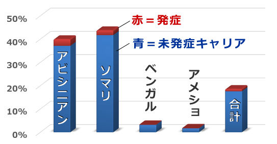 純血種とPKLR遺伝子変異率