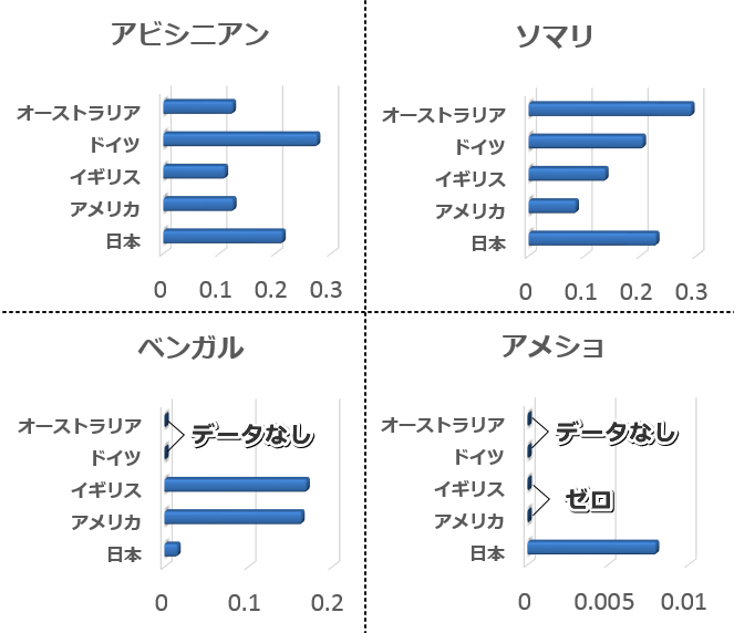 PKLR遺伝子変異遺伝子頻度～各国観比較グラフ