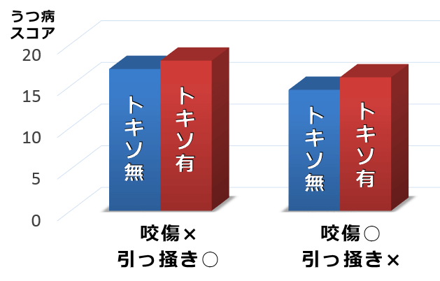 猫による咬傷と引っ掻き、およびうつスコアとの関係