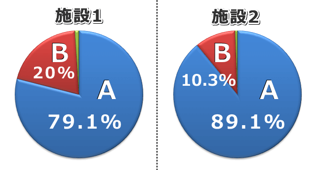 ニュージーランド国内における猫の血液型分布円グラフ