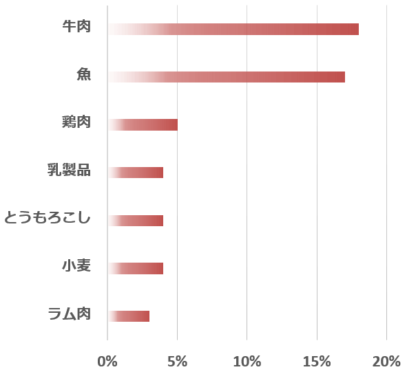 食事性アレルギー皮膚反応の原因食材リスト（猫）