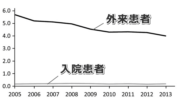 猫ひっかき病の外来患者数は2005年以降緩やかに減少している