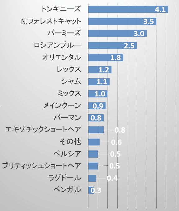 猫の品種別・糖尿病の発症リスク（オッズ比と有病率）