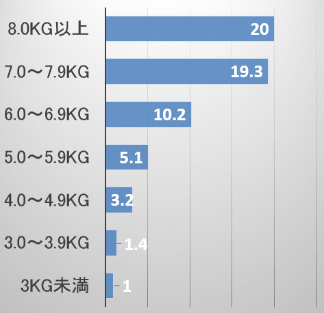 猫の体重別・糖尿病の発症リスク（オッズ比）