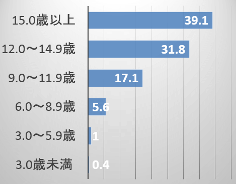 猫の年齢別・糖尿病の発症リスク（オッズ比）