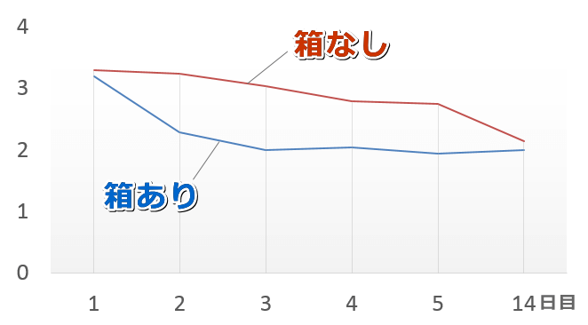 「箱なしグループ」の猫と「箱ありグループ」の猫におけるストレススコアの変遷グラフ（2週間）