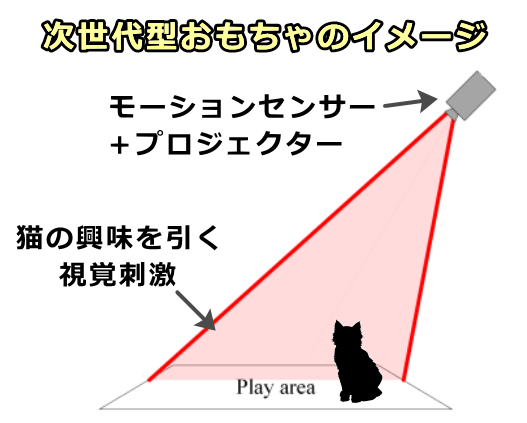 猫の動きに連動してくれる次世代の双方向型デジタルおもちゃ