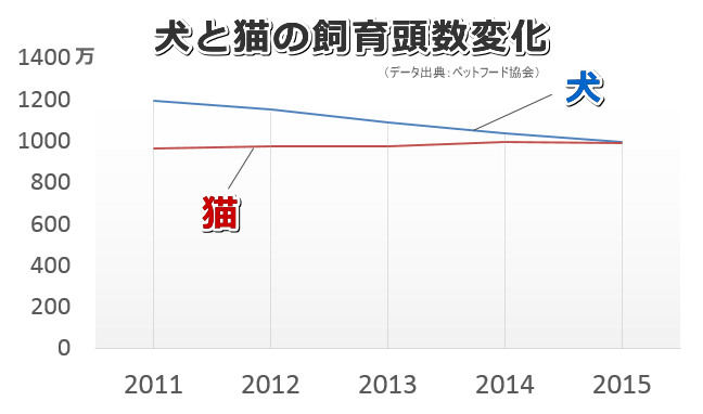 犬と猫の飼育頭数変遷グラフ(直近5年)