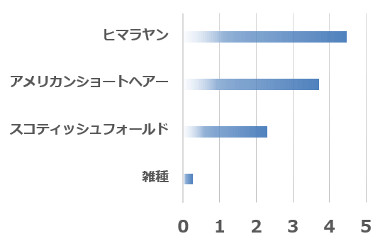 尿管結石の好発猫種