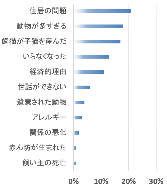 猫を飼育放棄した飼い主の側の問題一覧グラフ